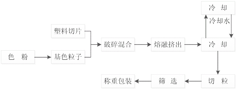 色粉、色母、抽粒在塑膠件中著色應(yīng)用以及優(yōu)缺點？ 圖2.png